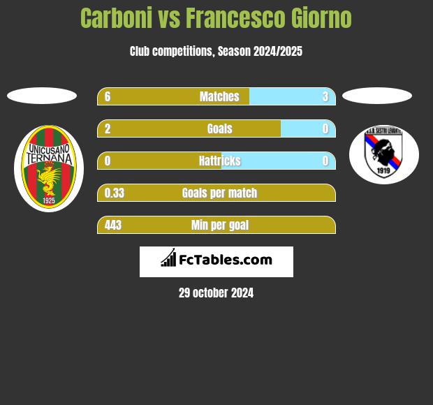 Carboni vs Francesco Giorno h2h player stats