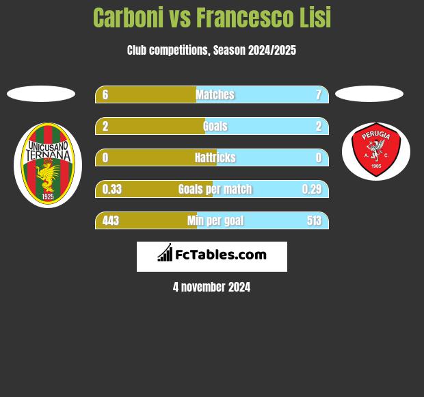 Carboni vs Francesco Lisi h2h player stats