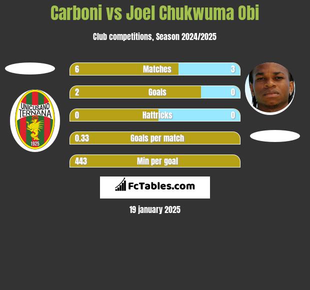 Carboni vs Joel Chukwuma Obi h2h player stats