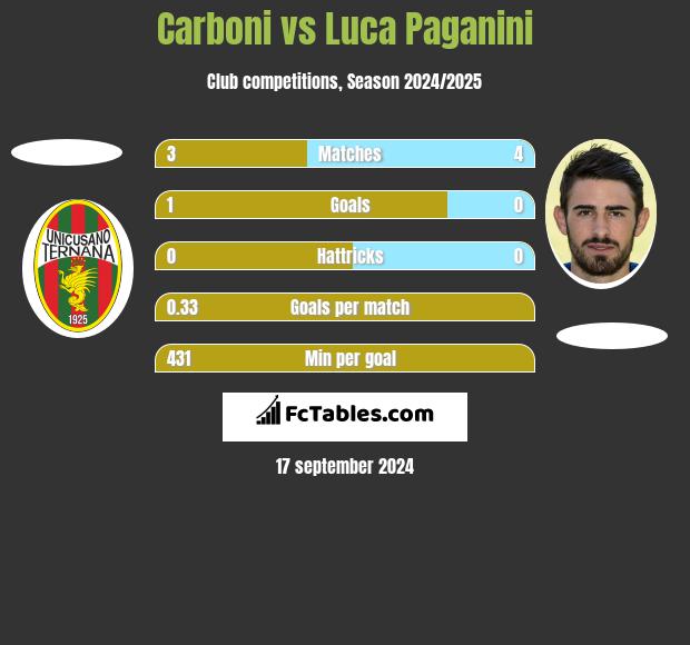 Carboni vs Luca Paganini h2h player stats