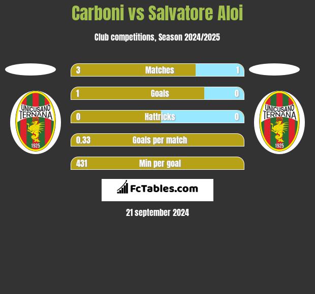 Carboni vs Salvatore Aloi h2h player stats