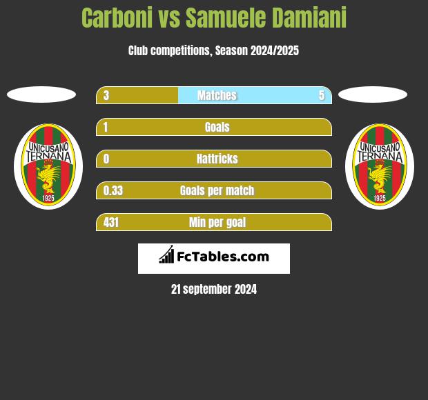 Carboni vs Samuele Damiani h2h player stats