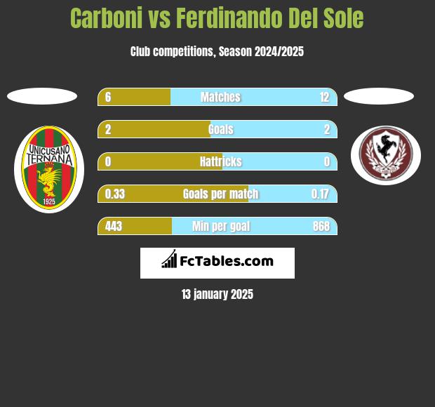 Carboni vs Ferdinando Del Sole h2h player stats