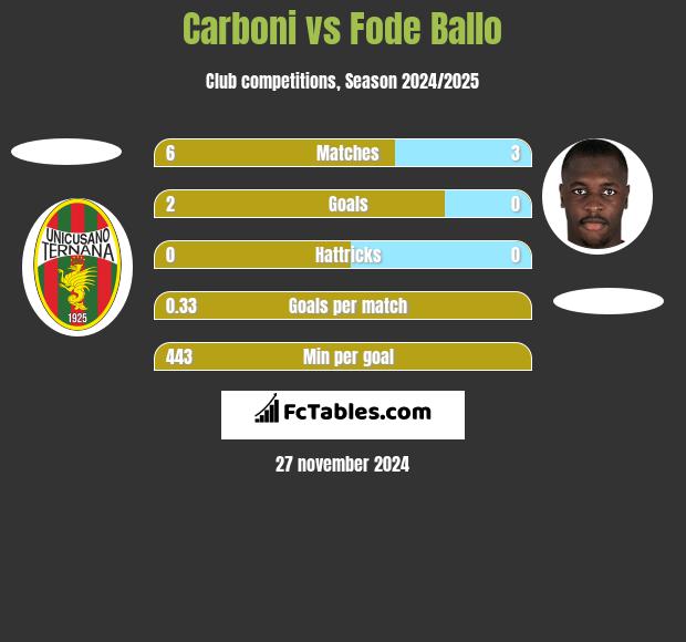 Carboni vs Fode Ballo h2h player stats