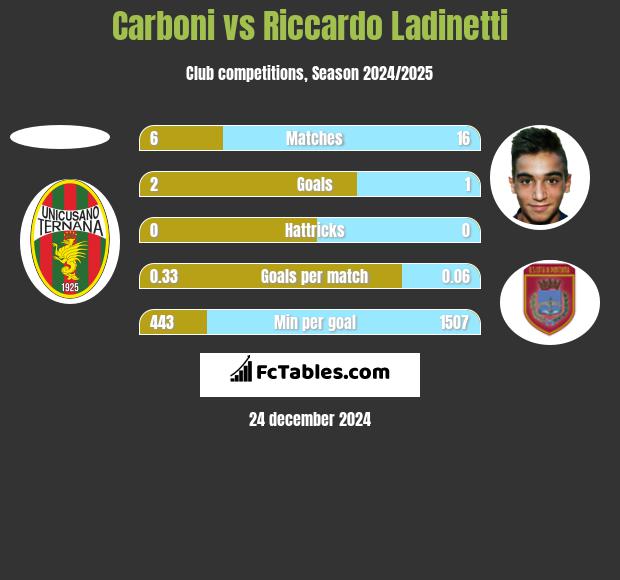 Carboni vs Riccardo Ladinetti h2h player stats