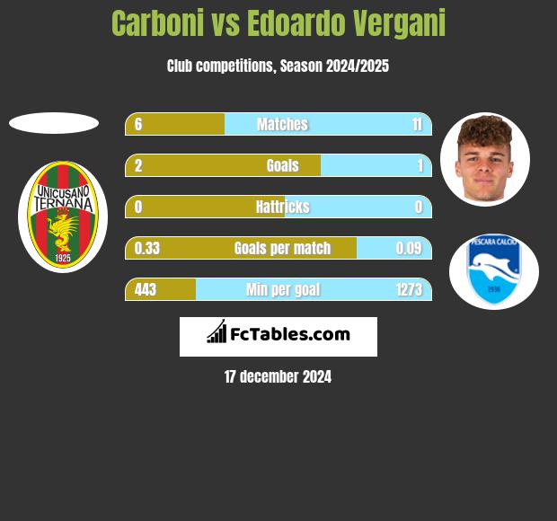 Carboni vs Edoardo Vergani h2h player stats