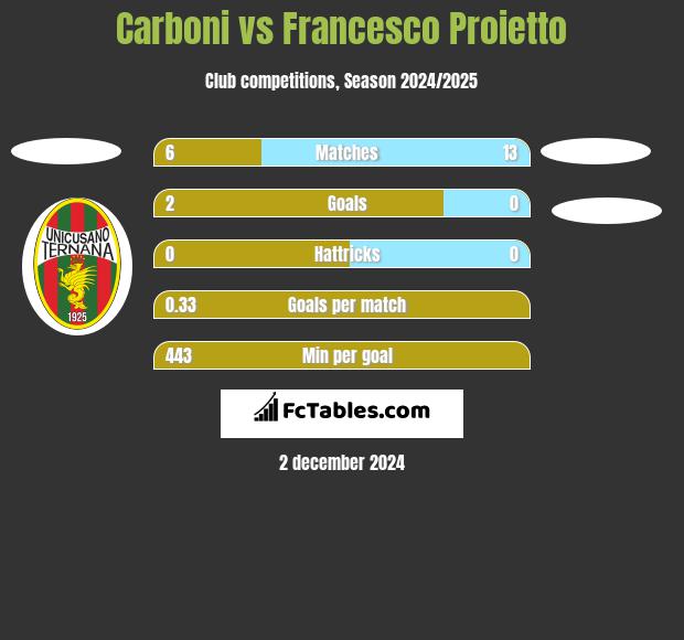 Carboni vs Francesco Proietto h2h player stats