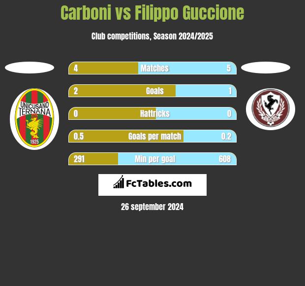 Carboni vs Filippo Guccione h2h player stats