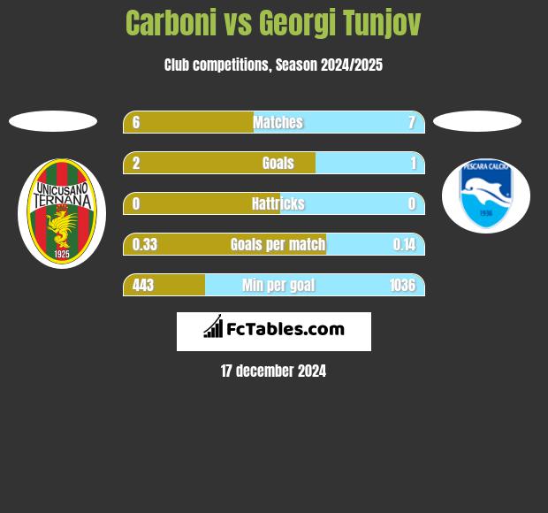 Carboni vs Georgi Tunjov h2h player stats