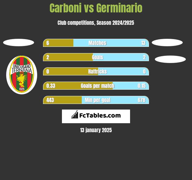 Carboni vs Germinario h2h player stats