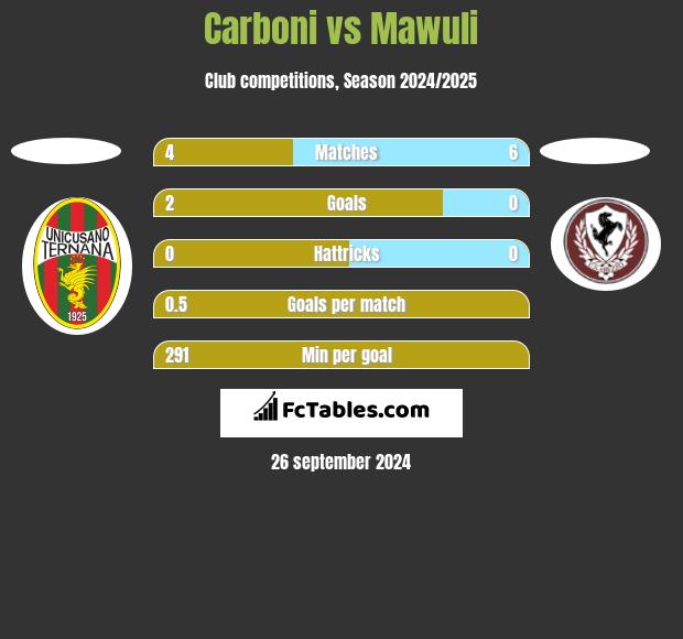 Carboni vs Mawuli h2h player stats