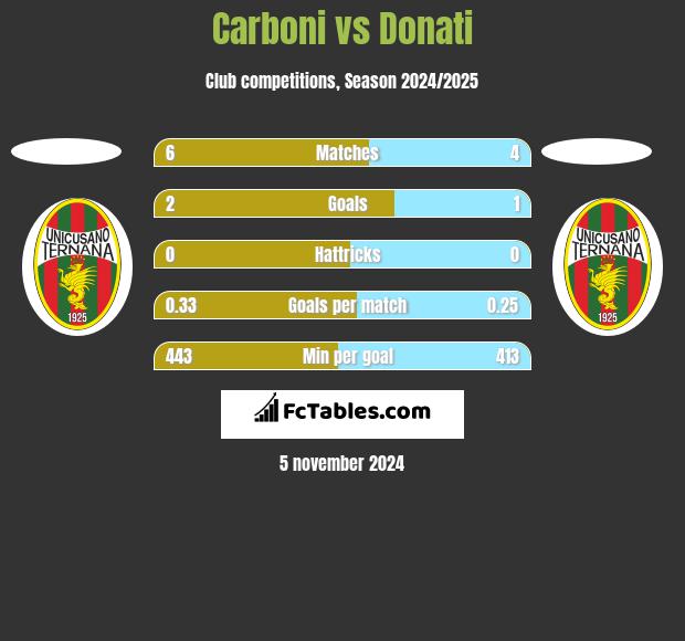 Carboni vs Donati h2h player stats