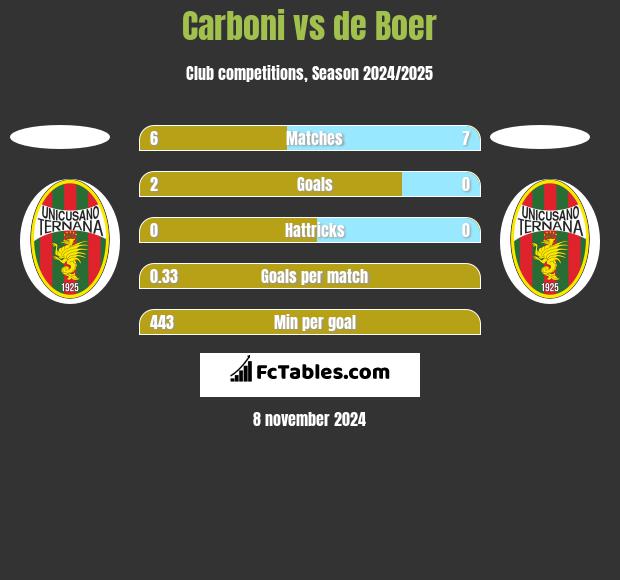 Carboni vs de Boer h2h player stats