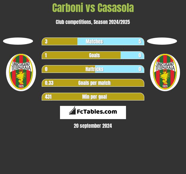 Carboni vs Casasola h2h player stats