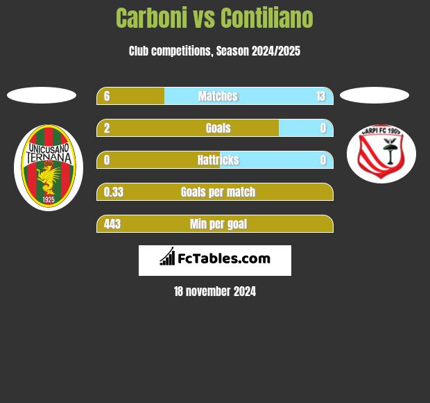 Carboni vs Contiliano h2h player stats