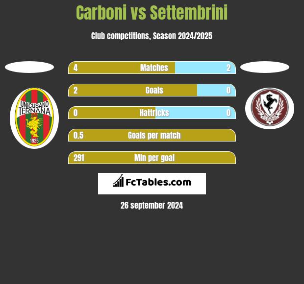 Carboni vs Settembrini h2h player stats