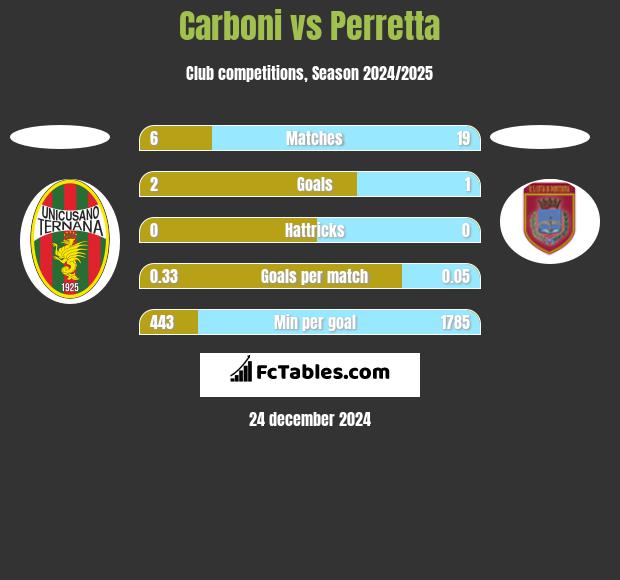 Carboni vs Perretta h2h player stats