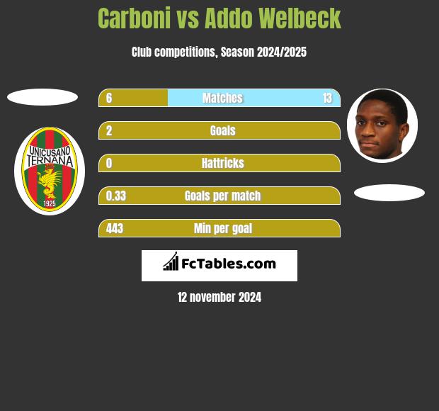 Carboni vs Addo Welbeck h2h player stats