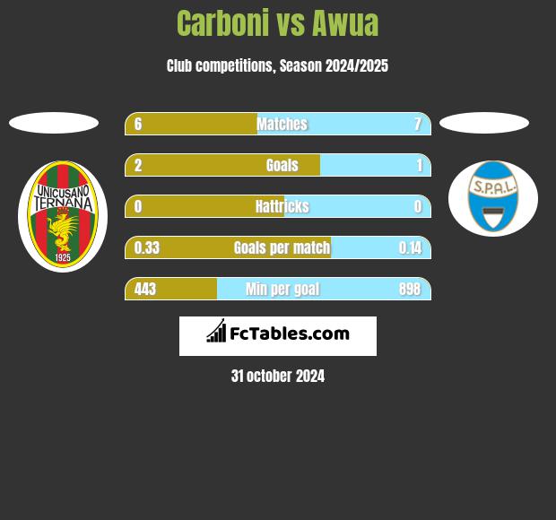 Carboni vs Awua h2h player stats