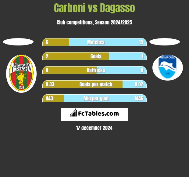 Carboni vs Dagasso h2h player stats