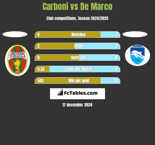 Carboni vs De Marco h2h player stats