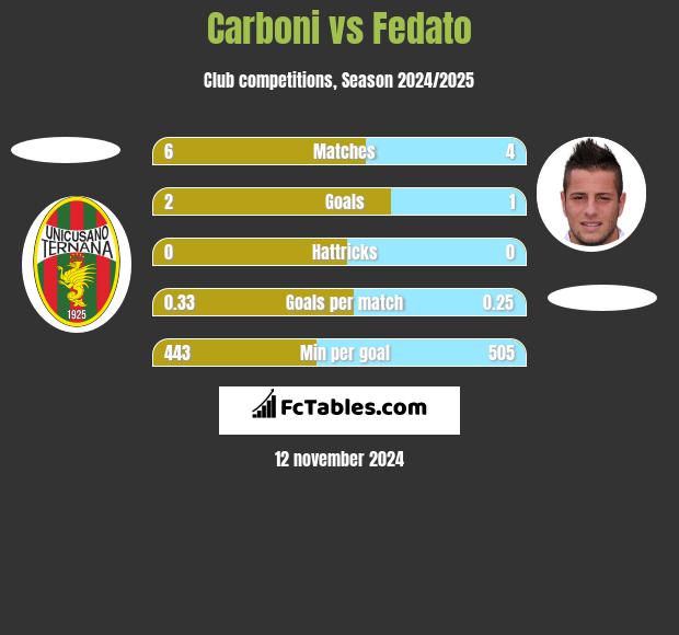 Carboni vs Fedato h2h player stats