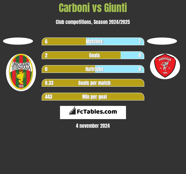 Carboni vs Giunti h2h player stats