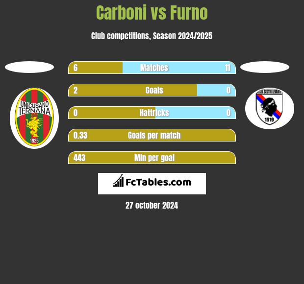 Carboni vs Furno h2h player stats