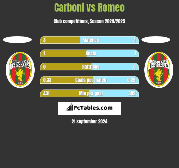 Carboni vs Romeo h2h player stats