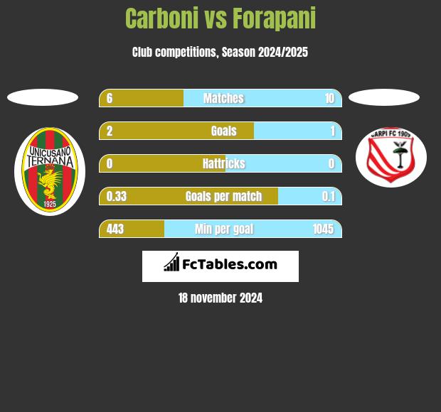 Carboni vs Forapani h2h player stats