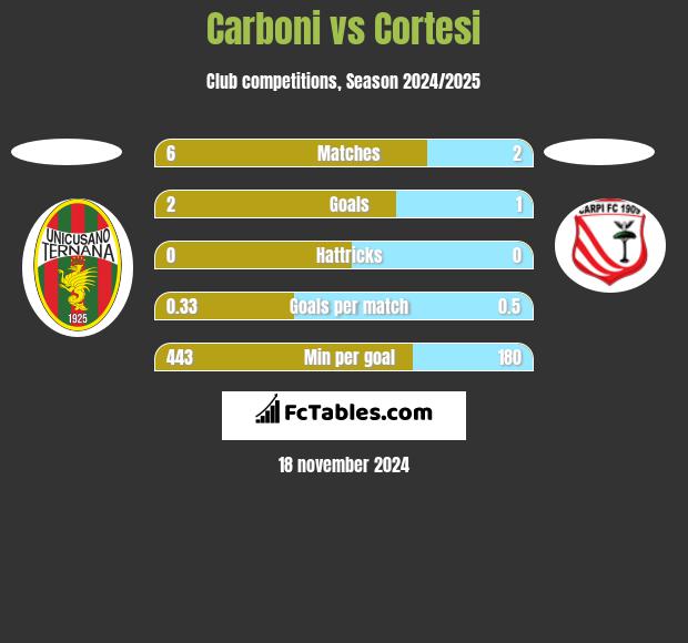 Carboni vs Cortesi h2h player stats