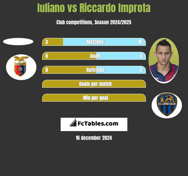 Iuliano vs Riccardo Improta h2h player stats