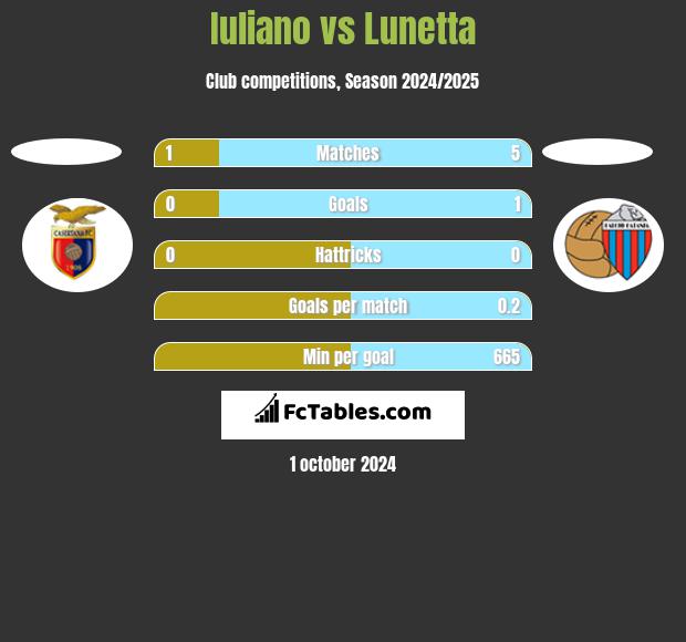 Iuliano vs Lunetta h2h player stats