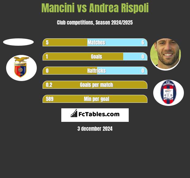 Mancini vs Andrea Rispoli h2h player stats