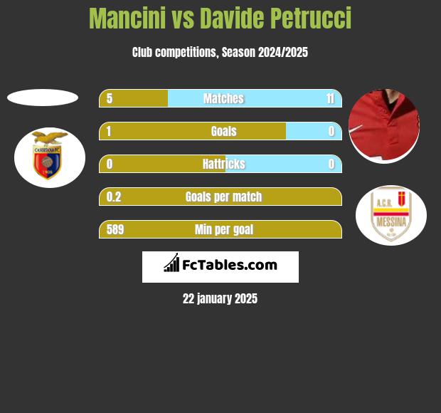 Mancini vs Davide Petrucci h2h player stats