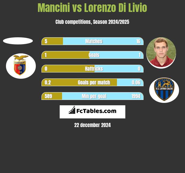 Mancini vs Lorenzo Di Livio h2h player stats