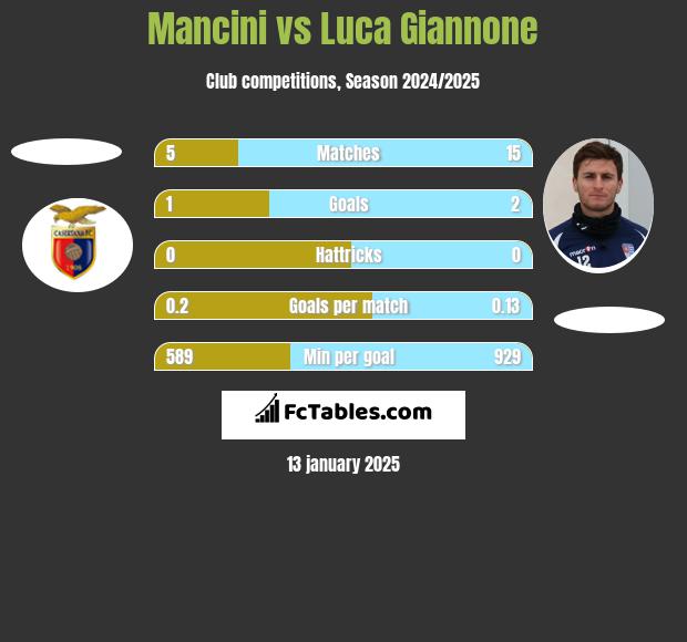 Mancini vs Luca Giannone h2h player stats