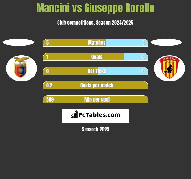 Mancini vs Giuseppe Borello h2h player stats