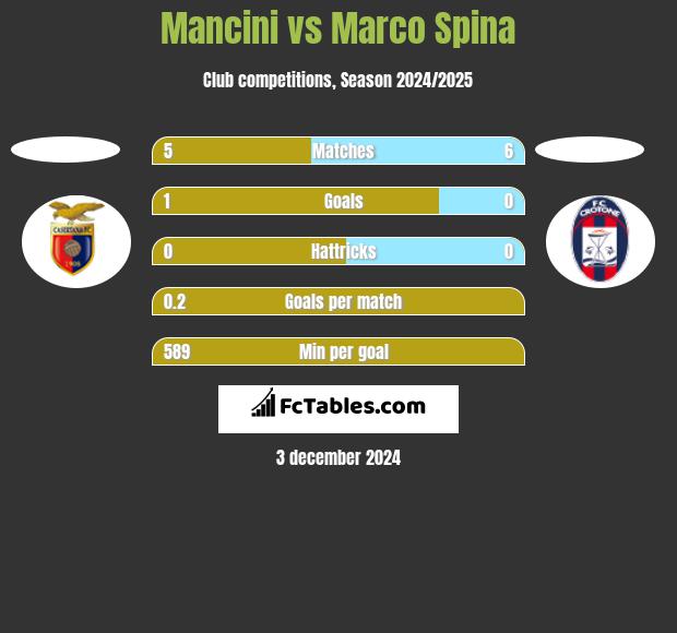 Mancini vs Marco Spina h2h player stats