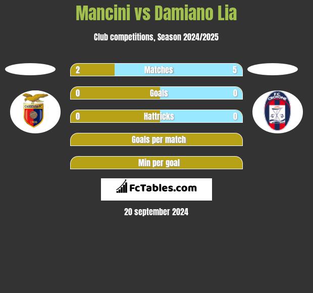 Mancini vs Damiano Lia h2h player stats