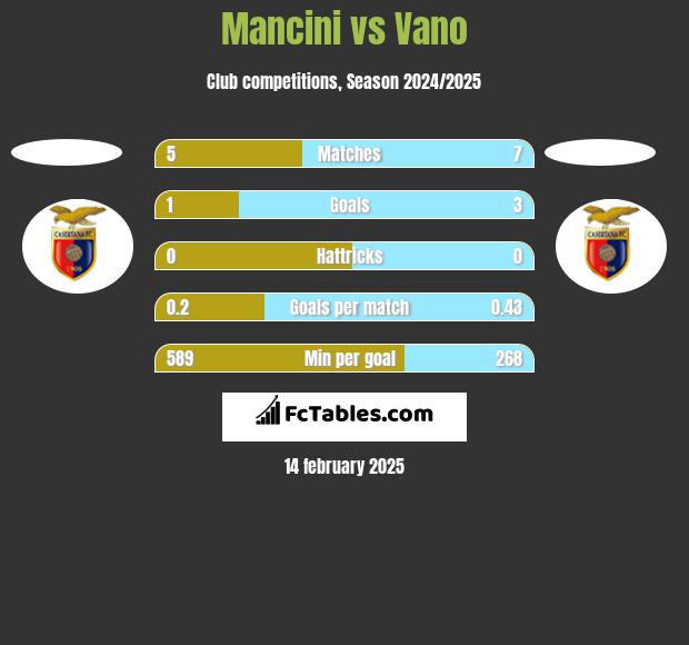 Mancini vs Vano h2h player stats