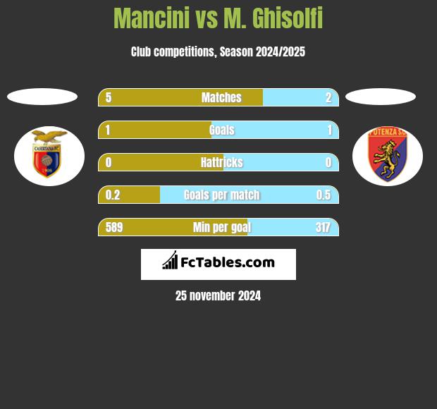 Mancini vs M. Ghisolfi h2h player stats