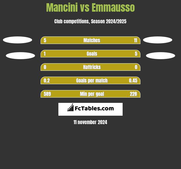 Mancini vs Emmausso h2h player stats