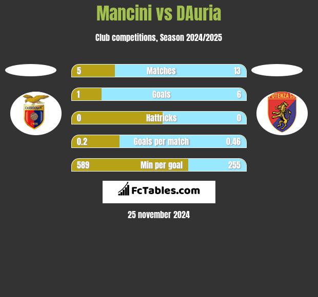 Mancini vs DAuria h2h player stats