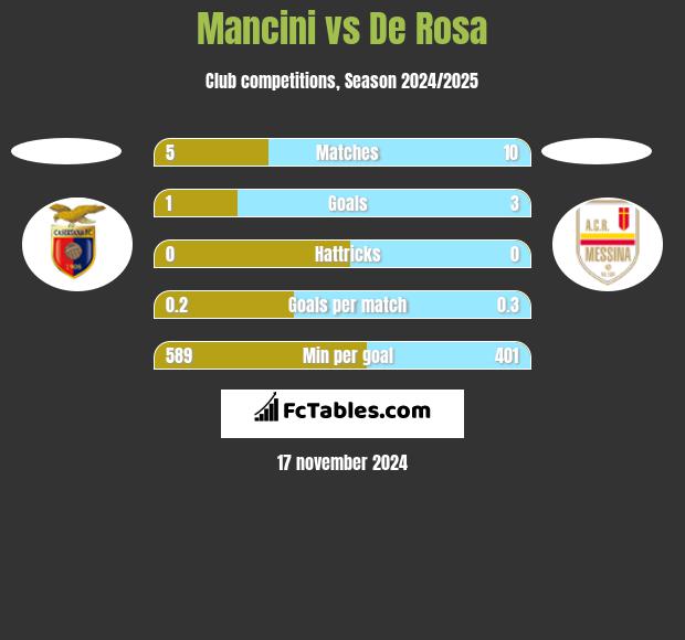 Mancini vs De Rosa h2h player stats