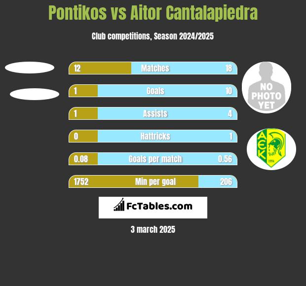 Pontikos vs Aitor Cantalapiedra h2h player stats