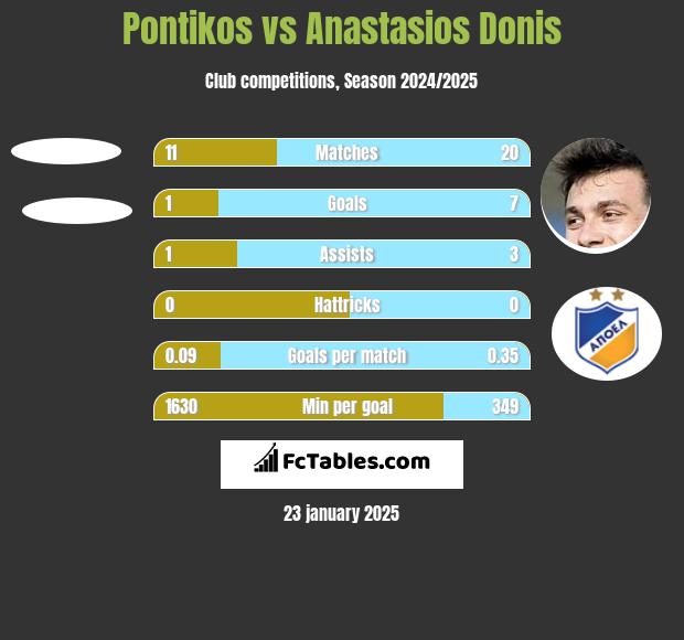 Pontikos vs Anastasios Donis h2h player stats