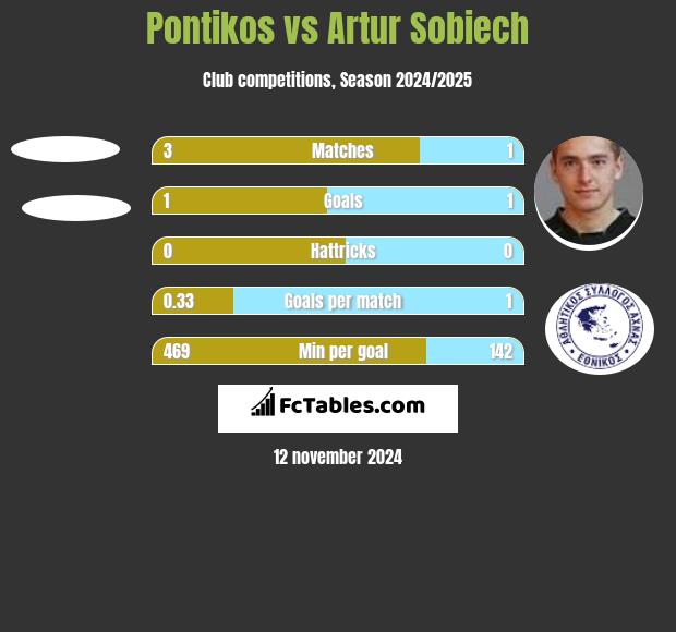 Pontikos vs Artur Sobiech h2h player stats