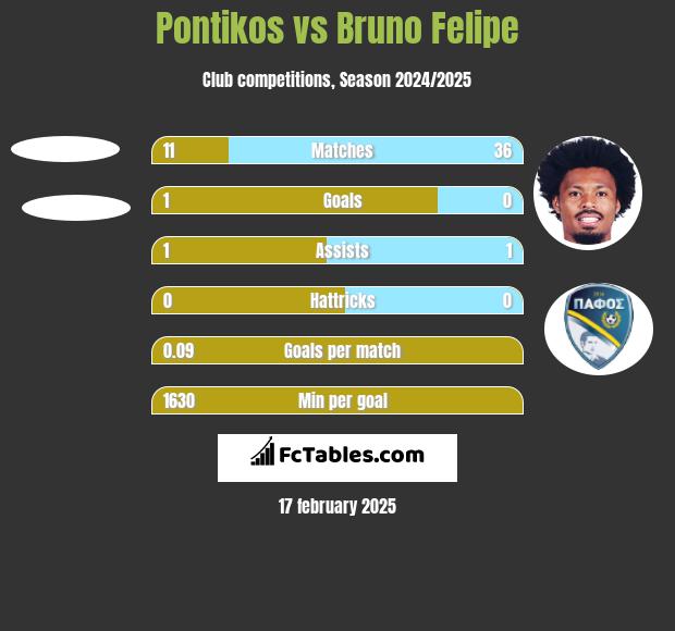 Pontikos vs Bruno Felipe h2h player stats