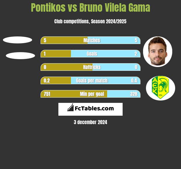 Pontikos vs Bruno Vilela Gama h2h player stats